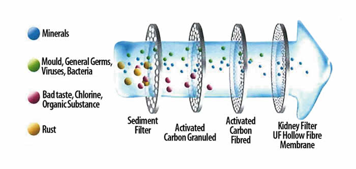 Advantages of UF water purifier